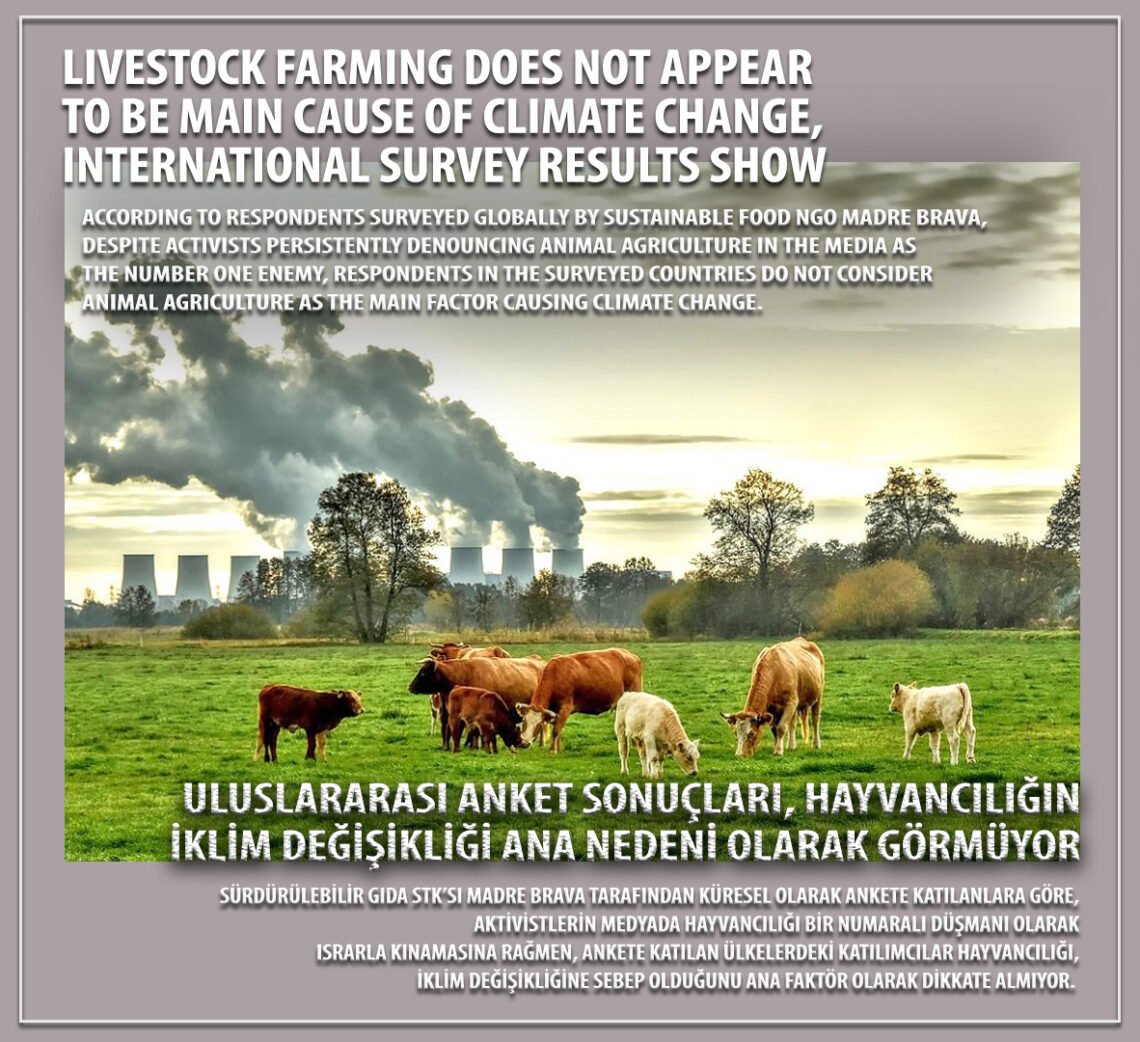 Livestock farming does not appear to be main cause of climate change, International Survey results Show